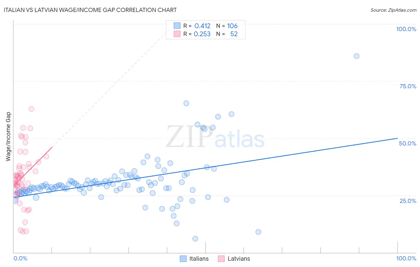 Italian vs Latvian Wage/Income Gap