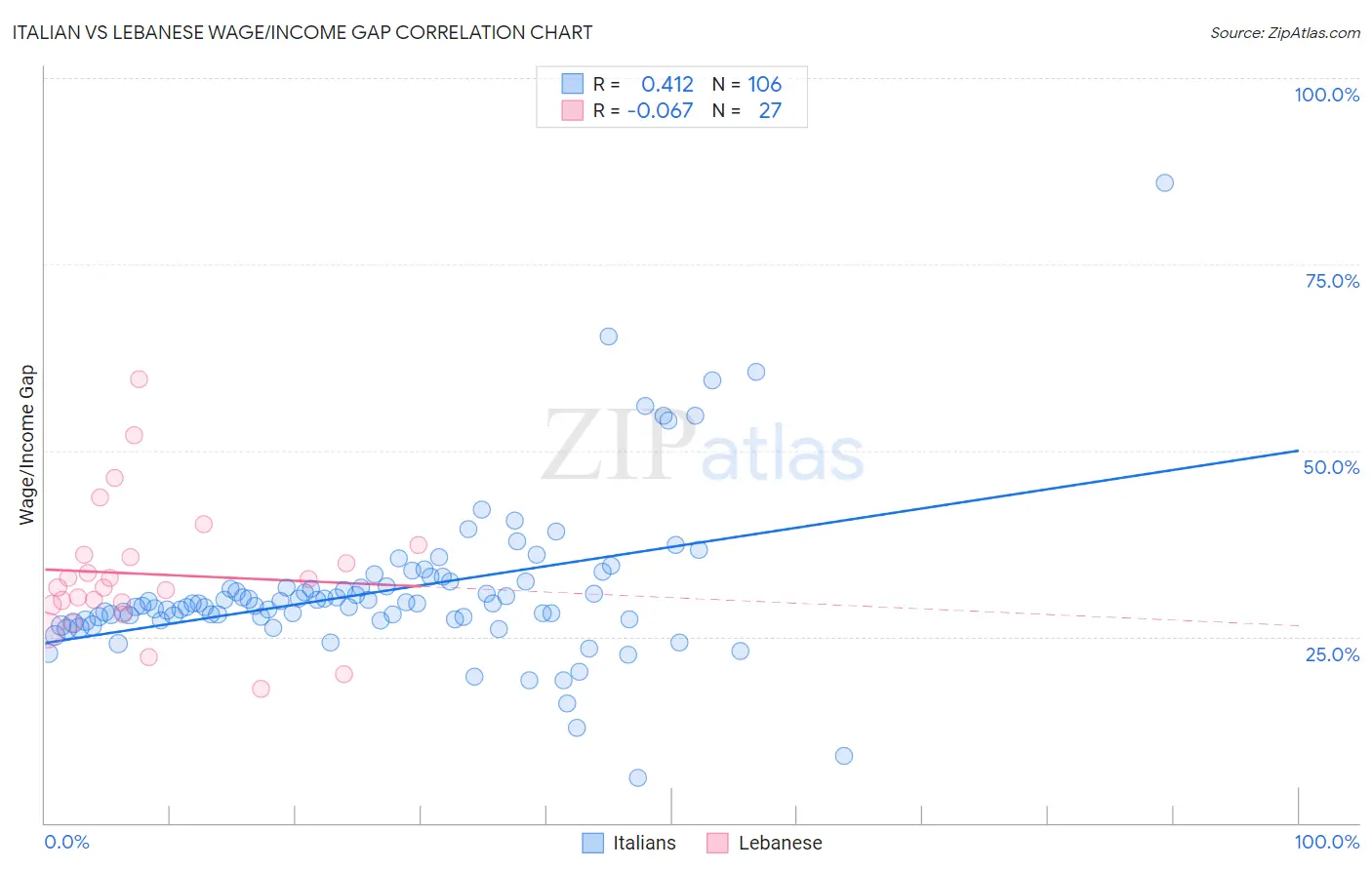 Italian vs Lebanese Wage/Income Gap