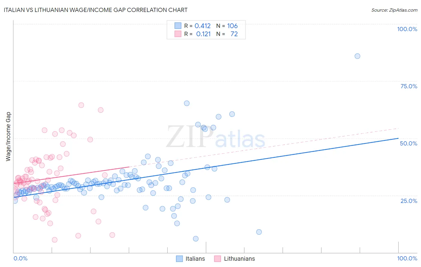 Italian vs Lithuanian Wage/Income Gap