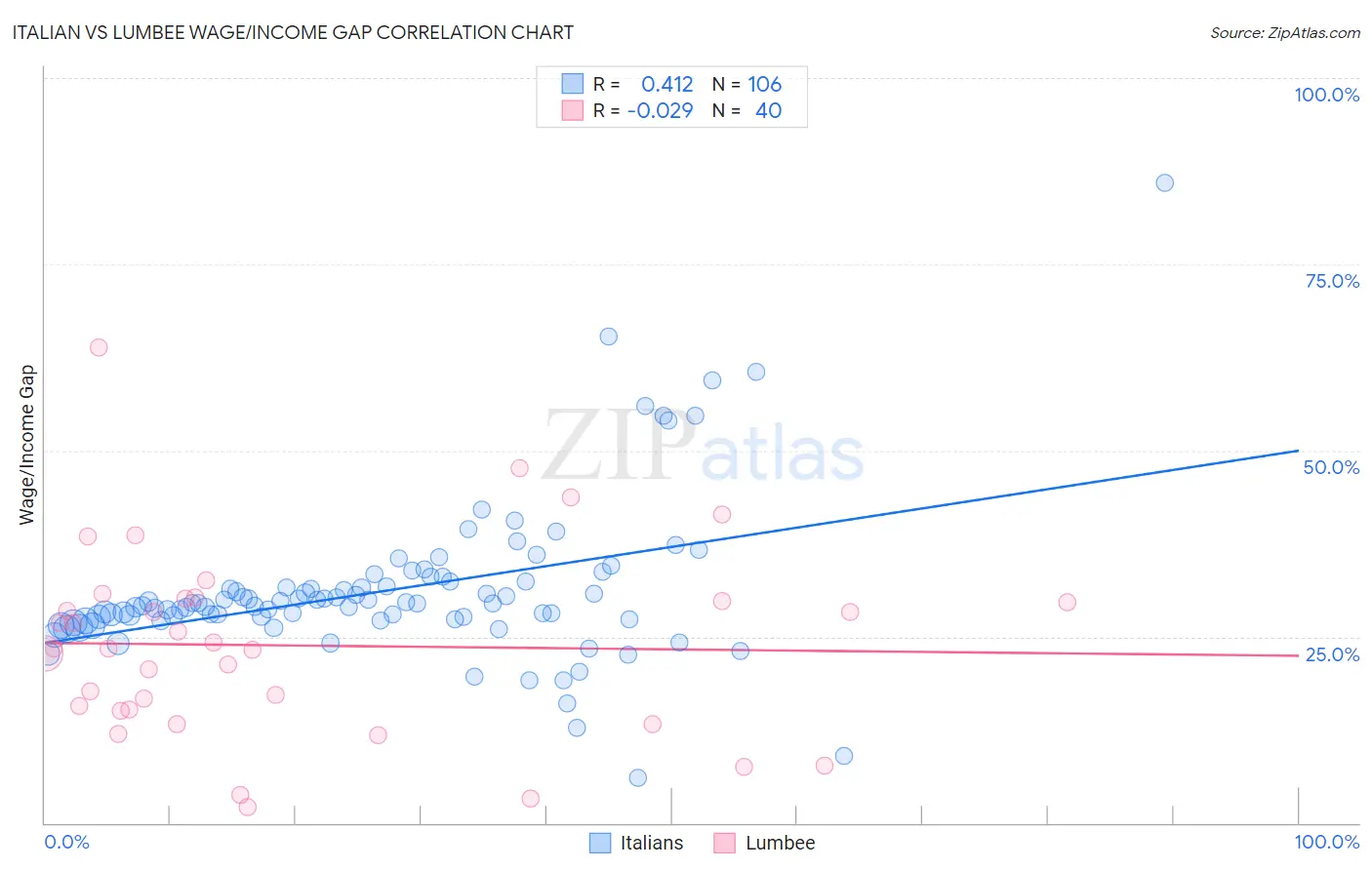 Italian vs Lumbee Wage/Income Gap