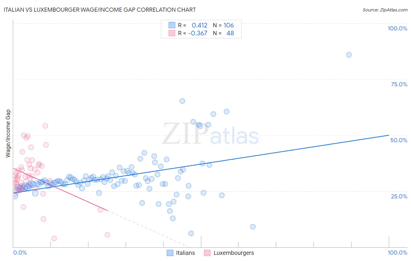 Italian vs Luxembourger Wage/Income Gap