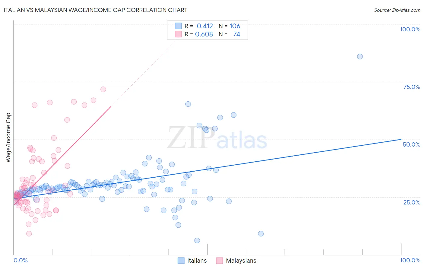 Italian vs Malaysian Wage/Income Gap