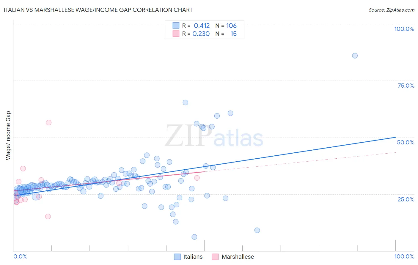 Italian vs Marshallese Wage/Income Gap