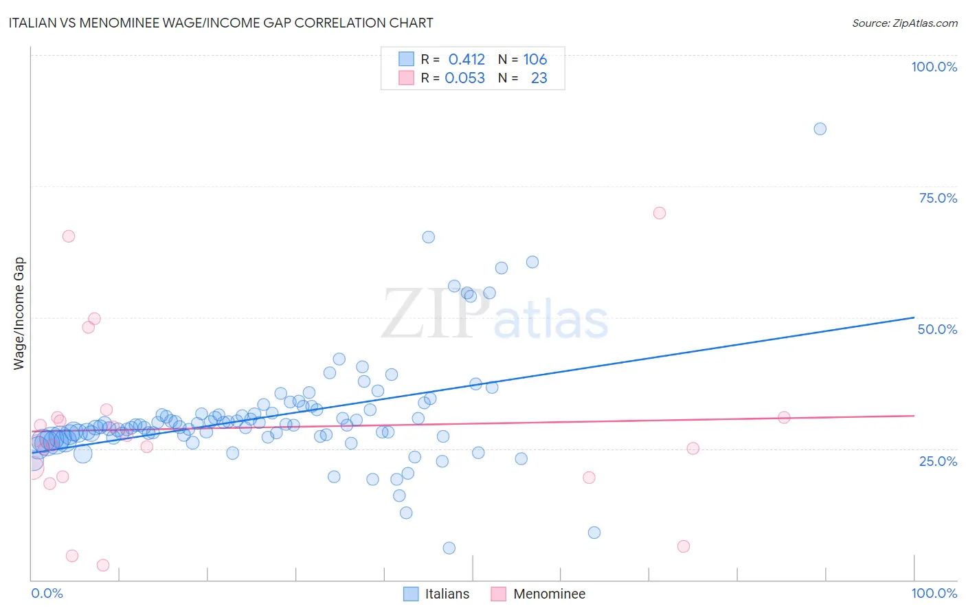 Italian vs Menominee Wage/Income Gap