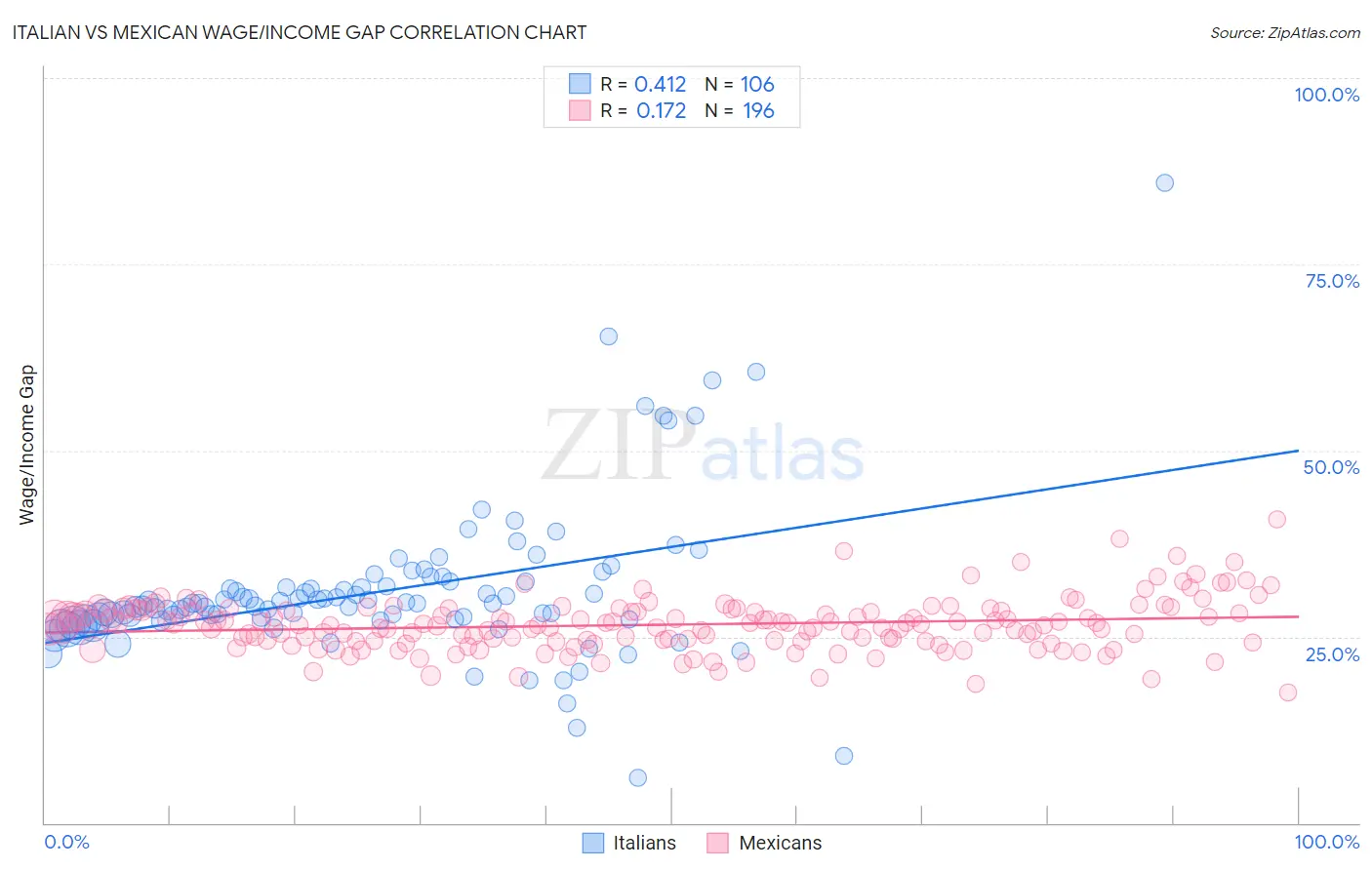 Italian vs Mexican Wage/Income Gap