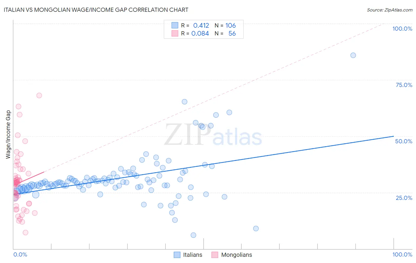 Italian vs Mongolian Wage/Income Gap