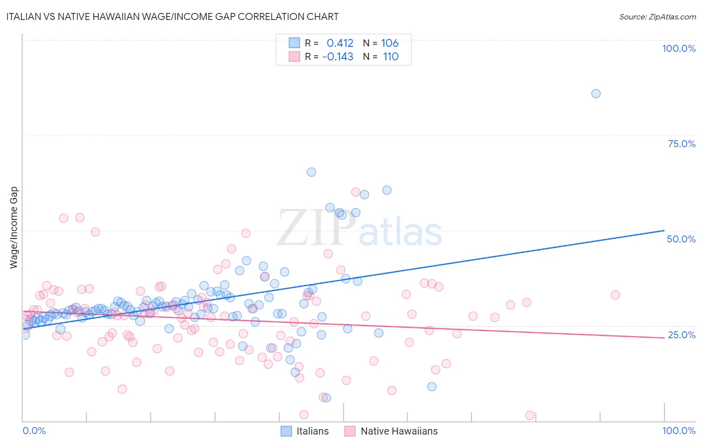 Italian vs Native Hawaiian Wage/Income Gap