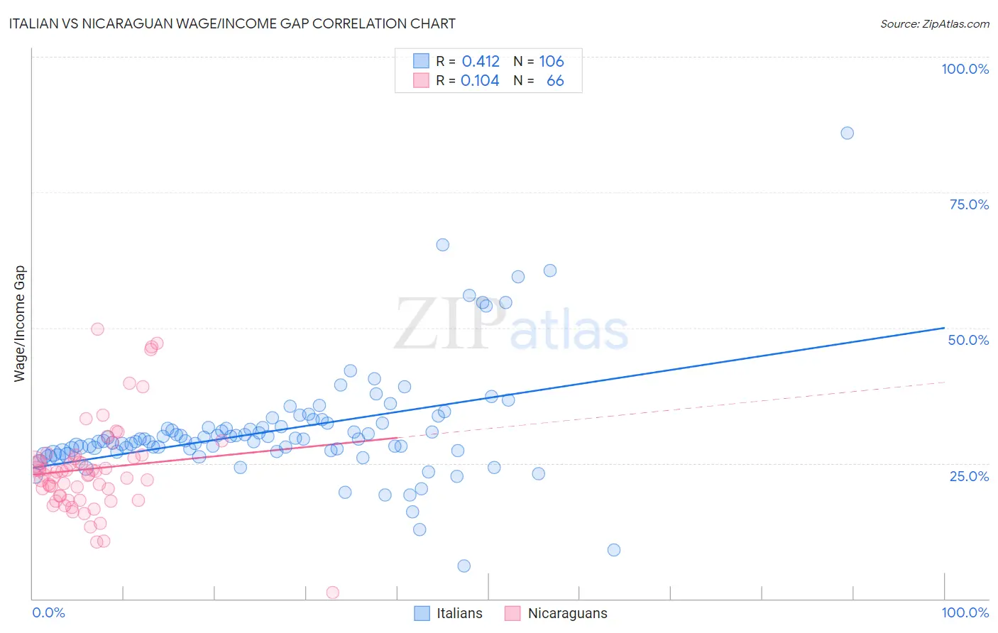 Italian vs Nicaraguan Wage/Income Gap