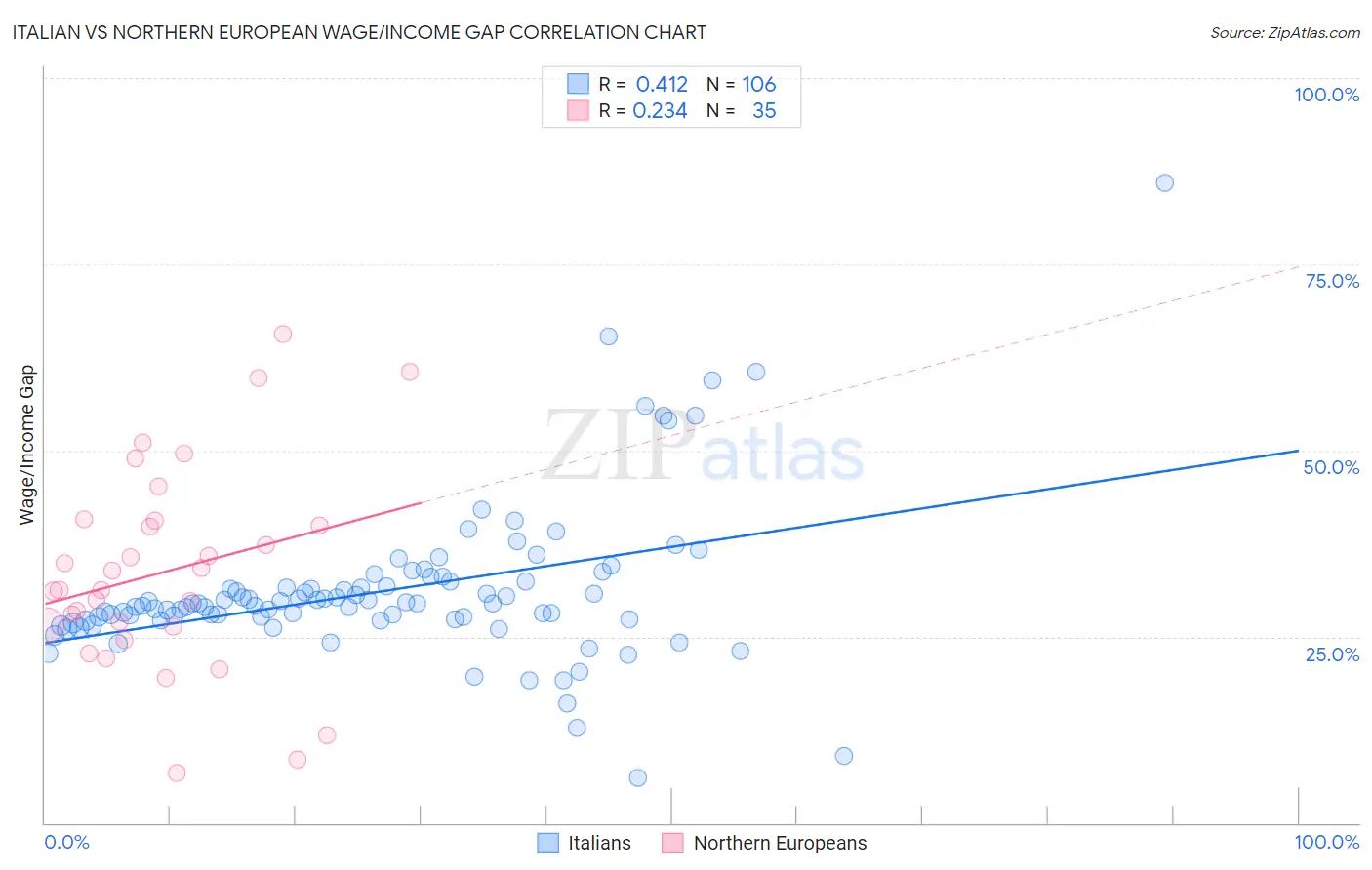 Italian vs Northern European Wage/Income Gap