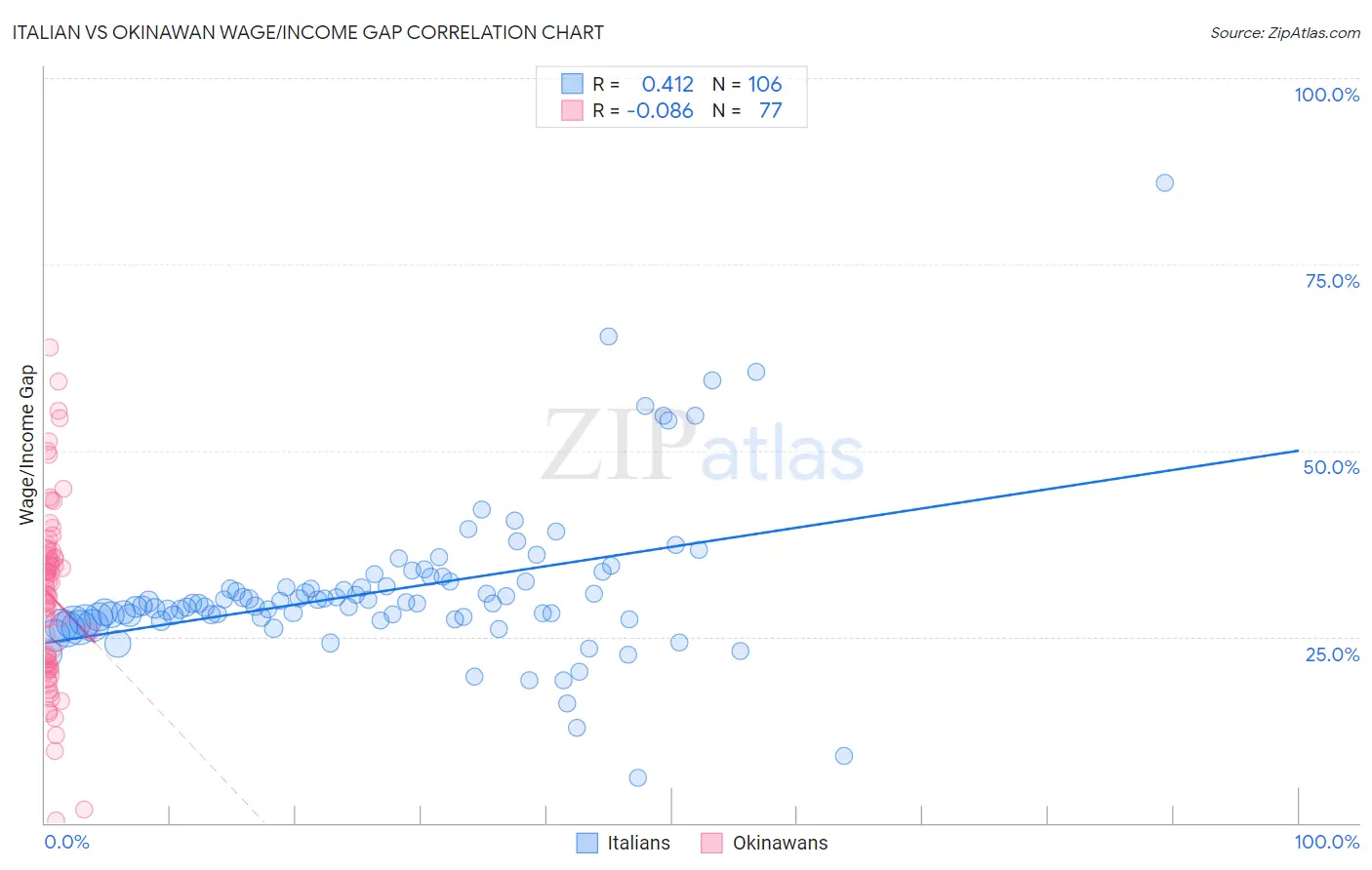 Italian vs Okinawan Wage/Income Gap