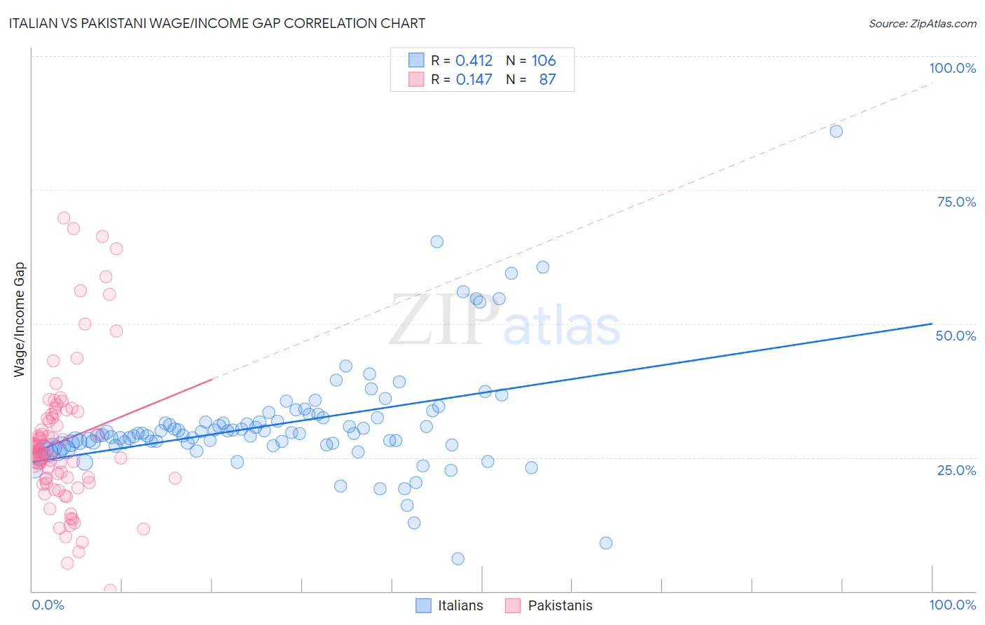 Italian vs Pakistani Wage/Income Gap