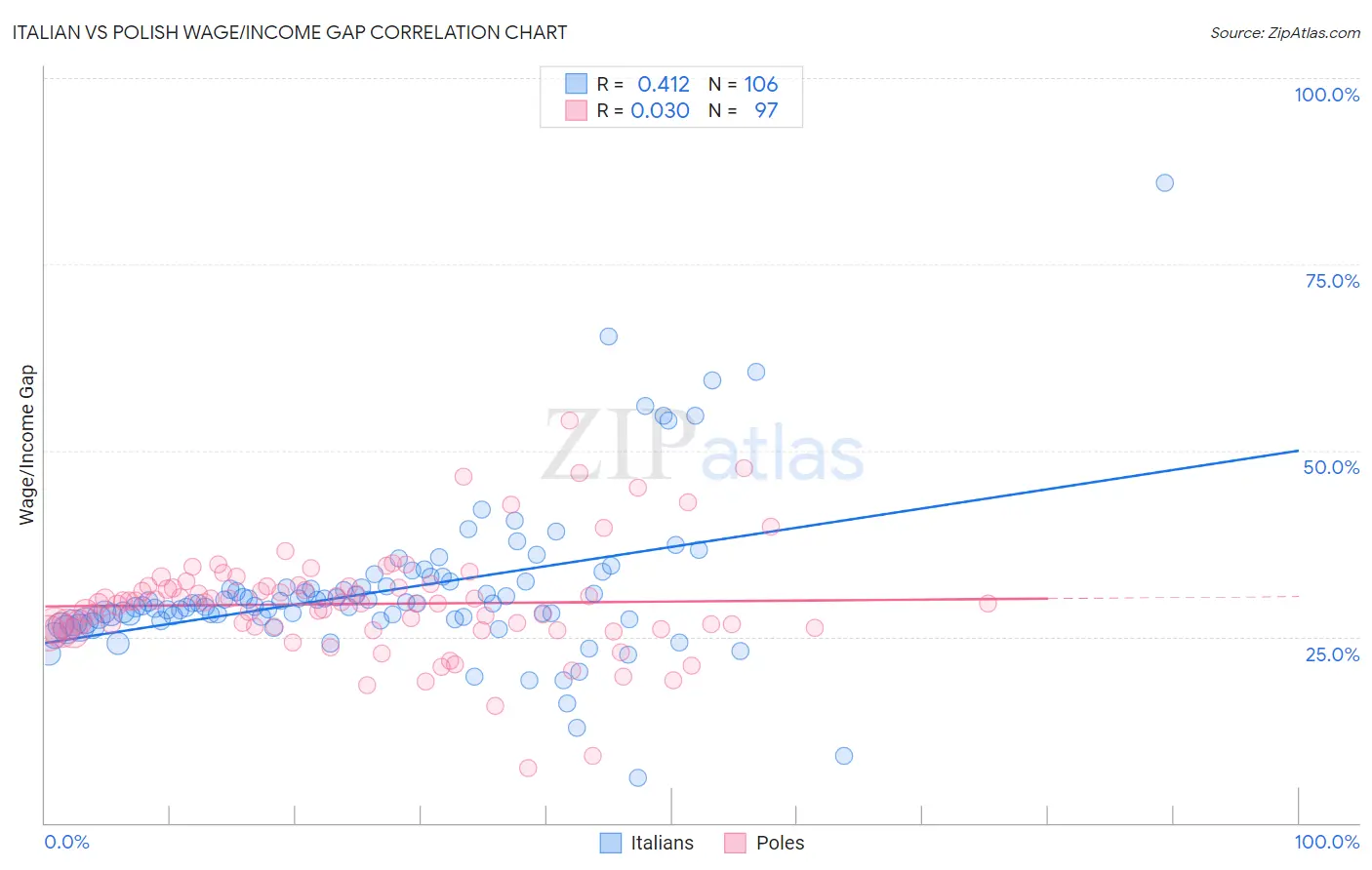 Italian vs Polish Wage/Income Gap