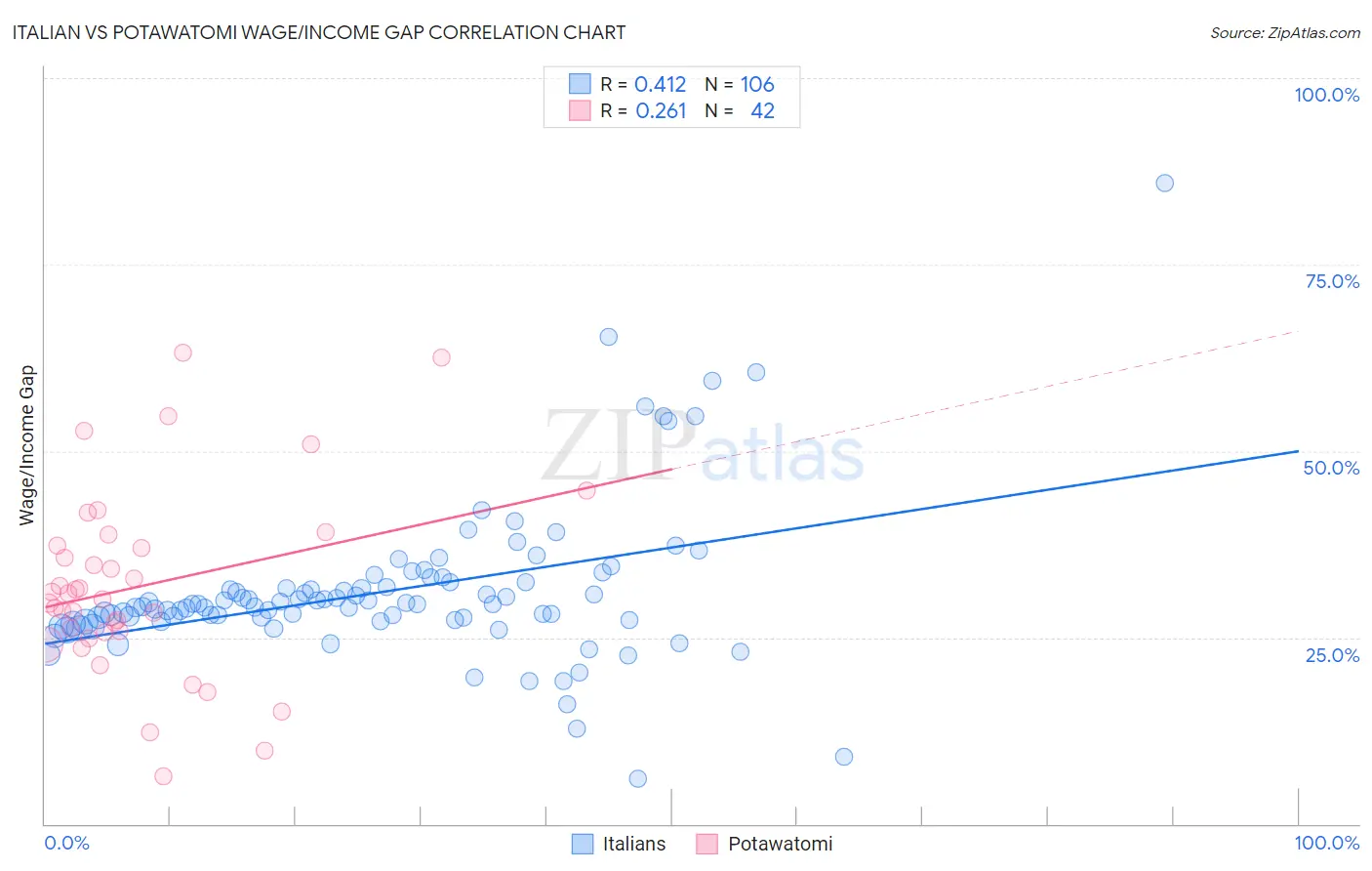 Italian vs Potawatomi Wage/Income Gap