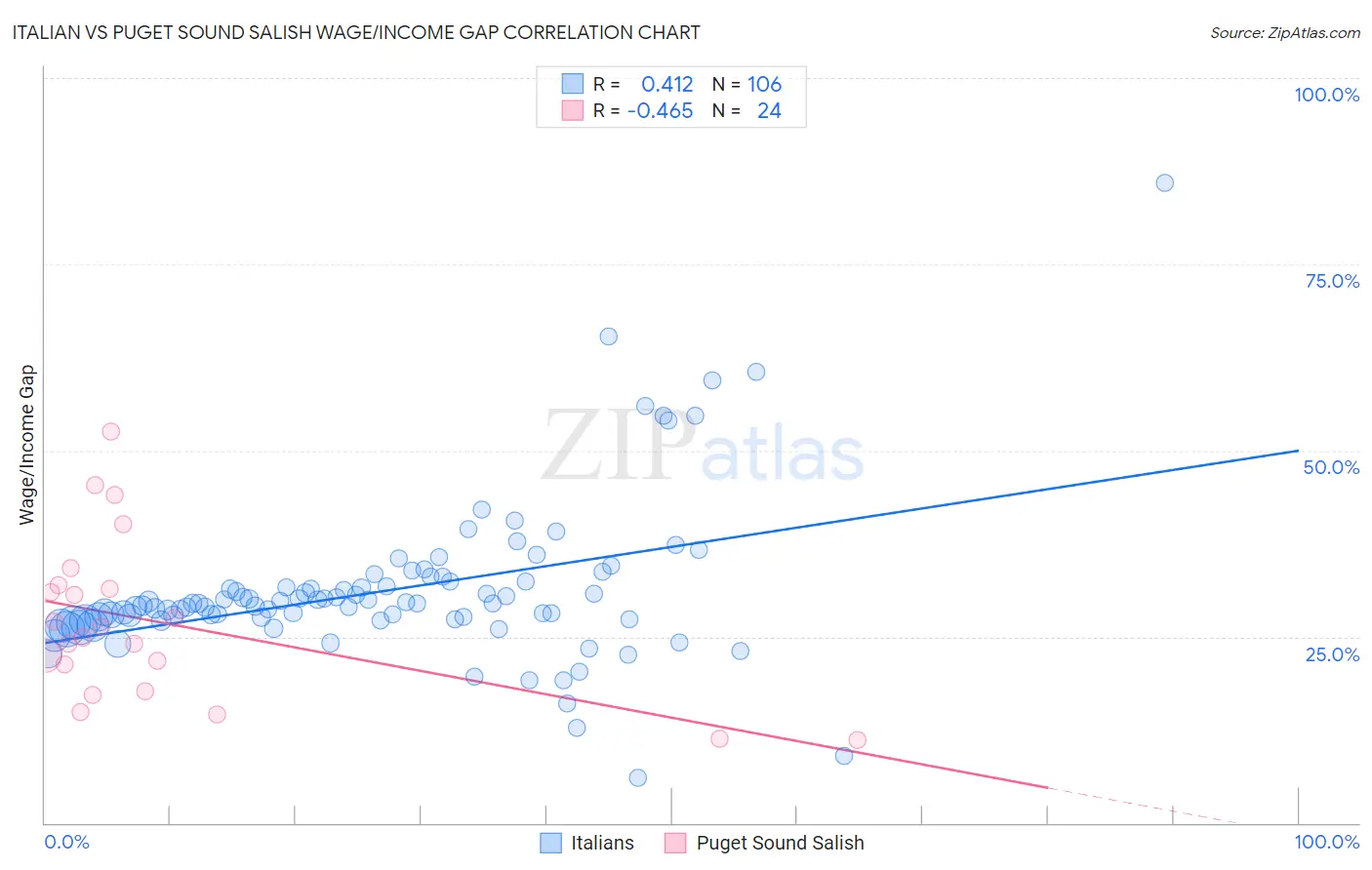 Italian vs Puget Sound Salish Wage/Income Gap