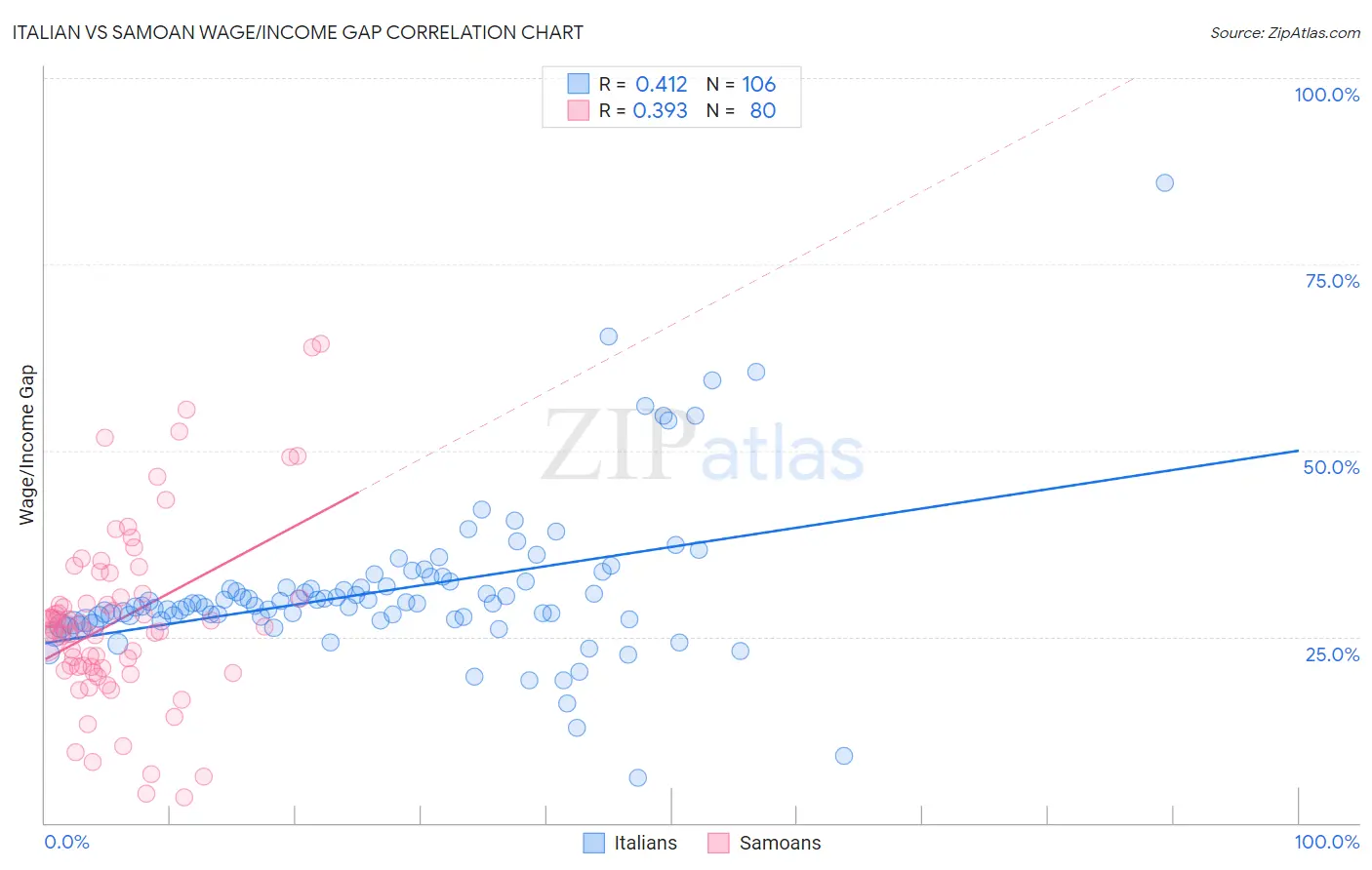 Italian vs Samoan Wage/Income Gap