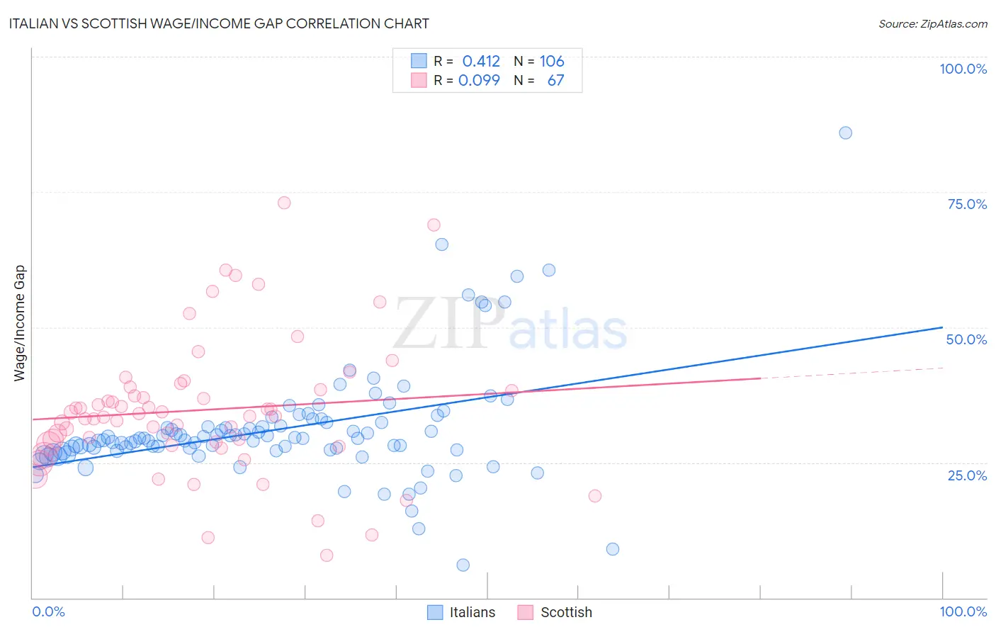 Italian vs Scottish Wage/Income Gap