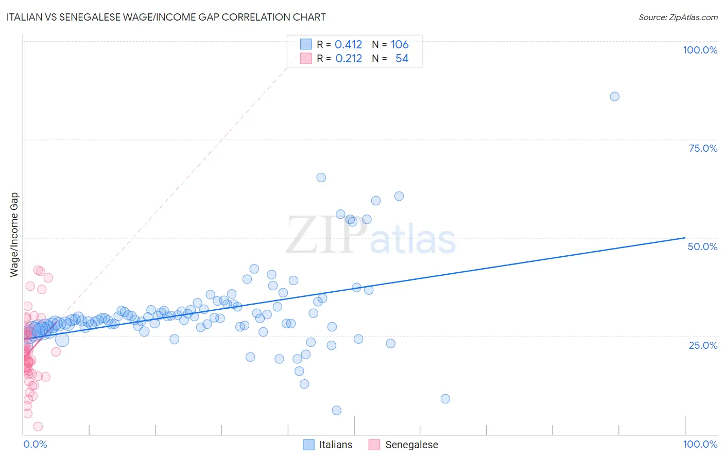 Italian vs Senegalese Wage/Income Gap