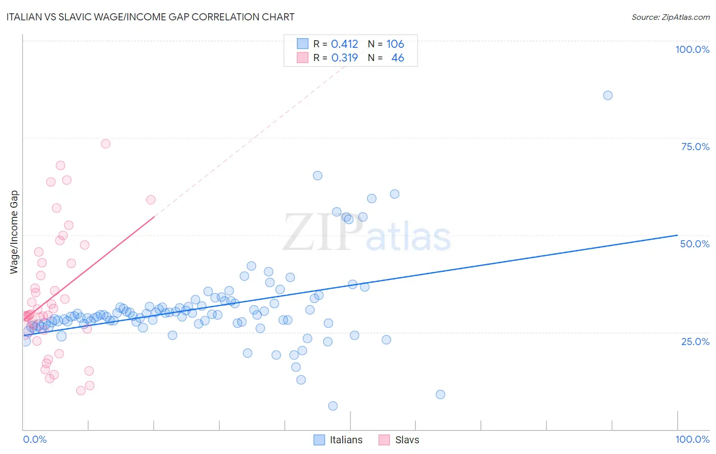 Italian vs Slavic Wage/Income Gap