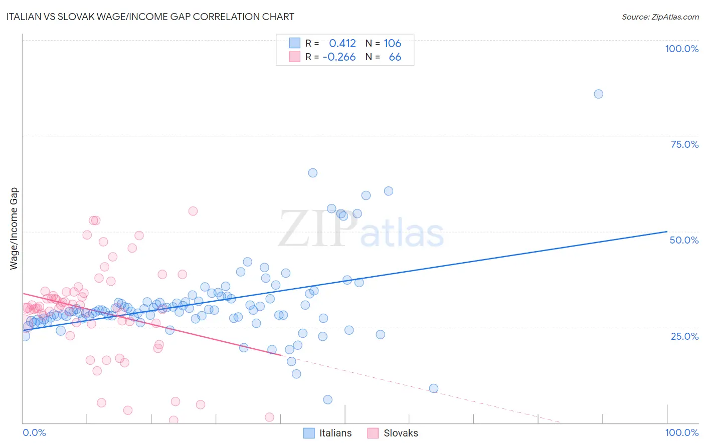Italian vs Slovak Wage/Income Gap