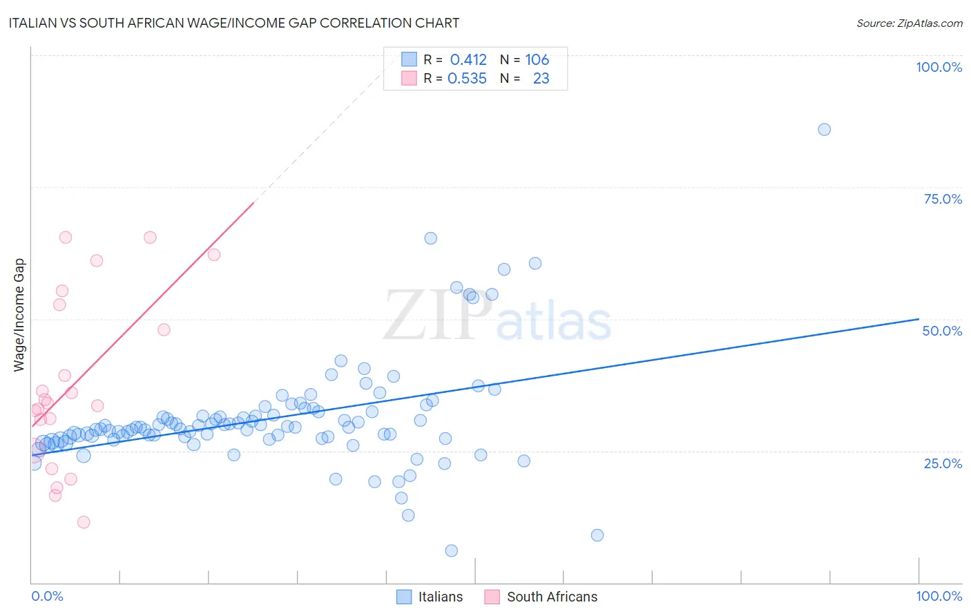 Italian vs South African Wage/Income Gap