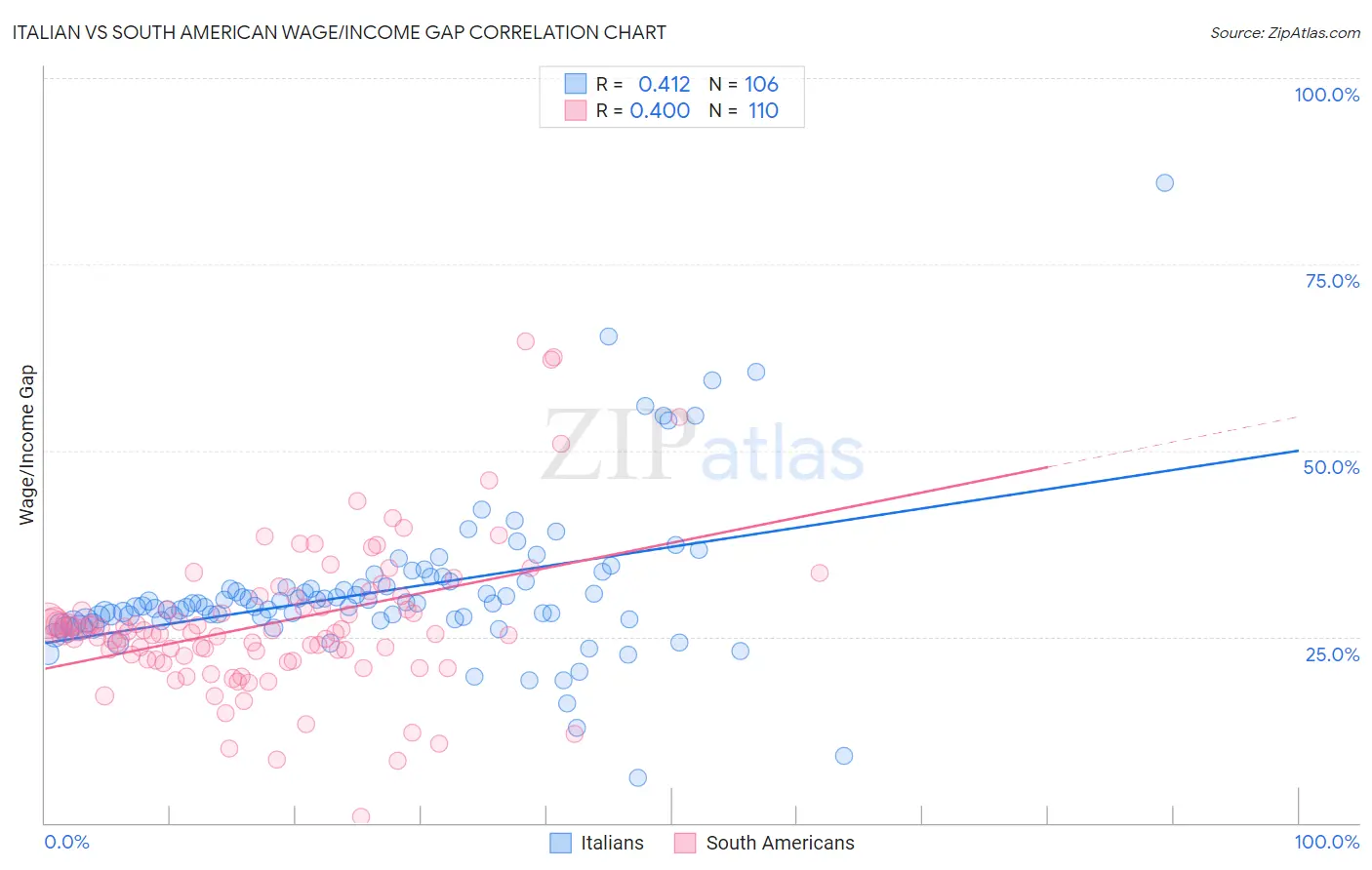 Italian vs South American Wage/Income Gap