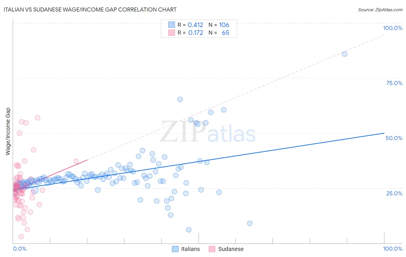 Italian vs Sudanese Wage/Income Gap