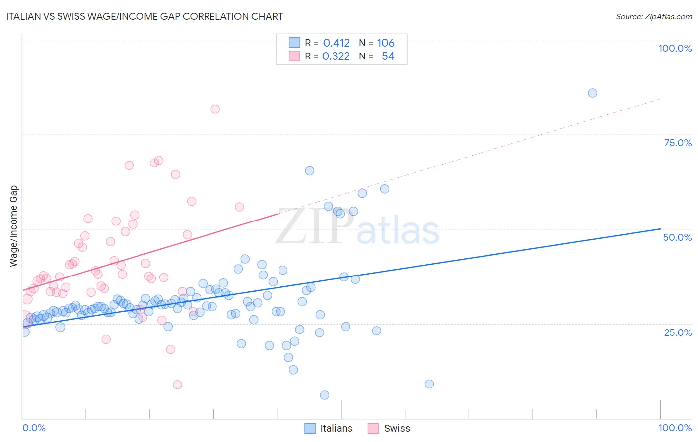 Italian vs Swiss Wage/Income Gap