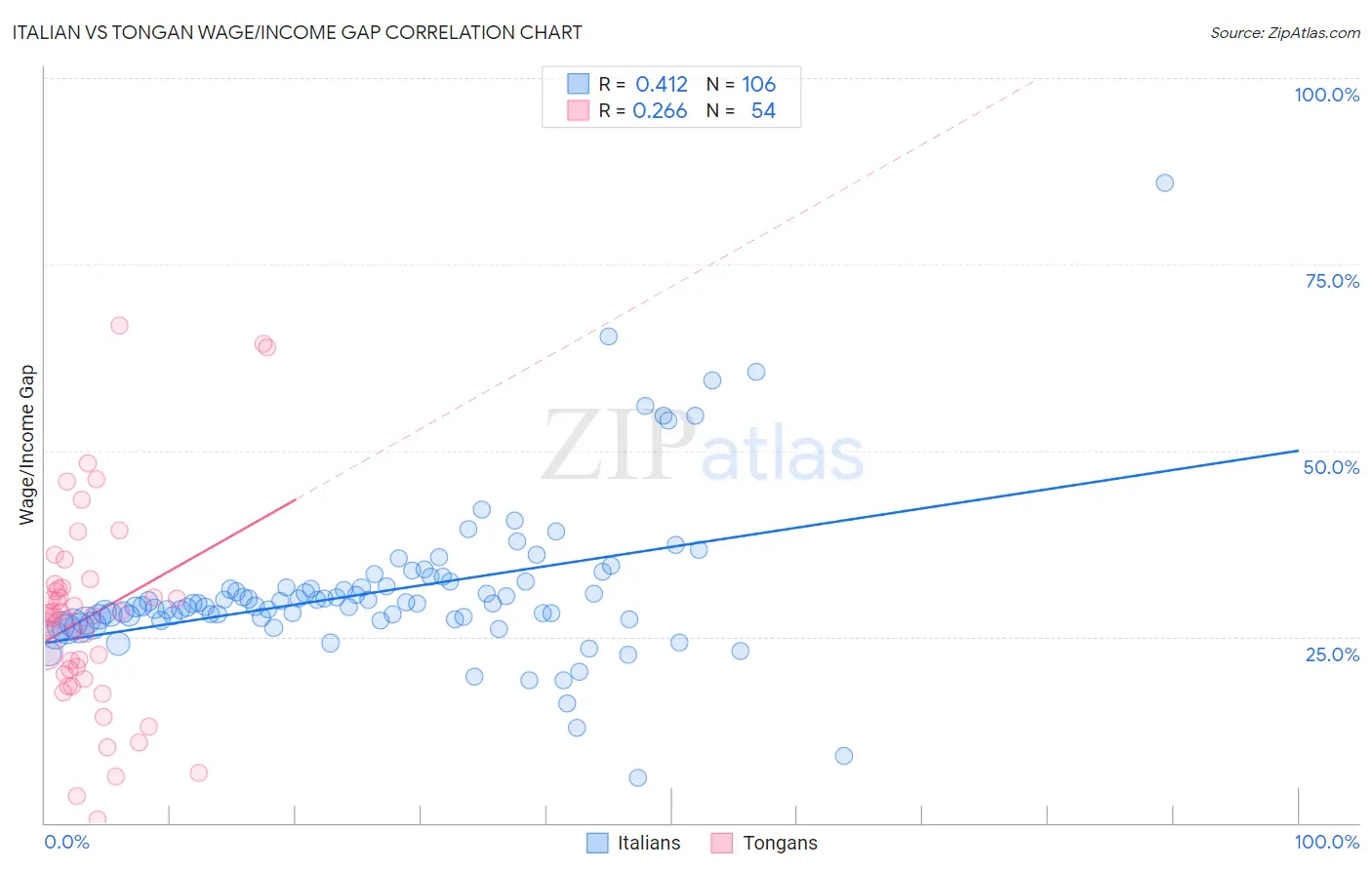 Italian vs Tongan Wage/Income Gap