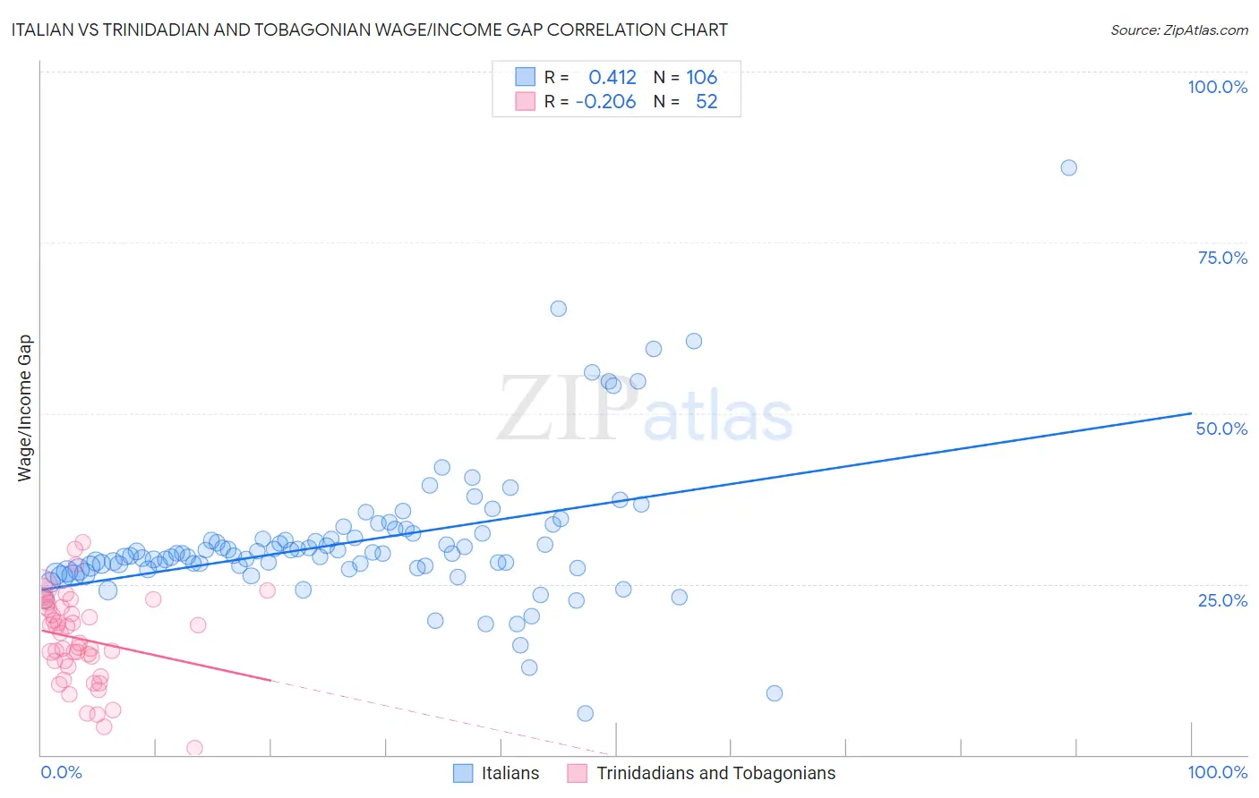 Italian vs Trinidadian and Tobagonian Wage/Income Gap