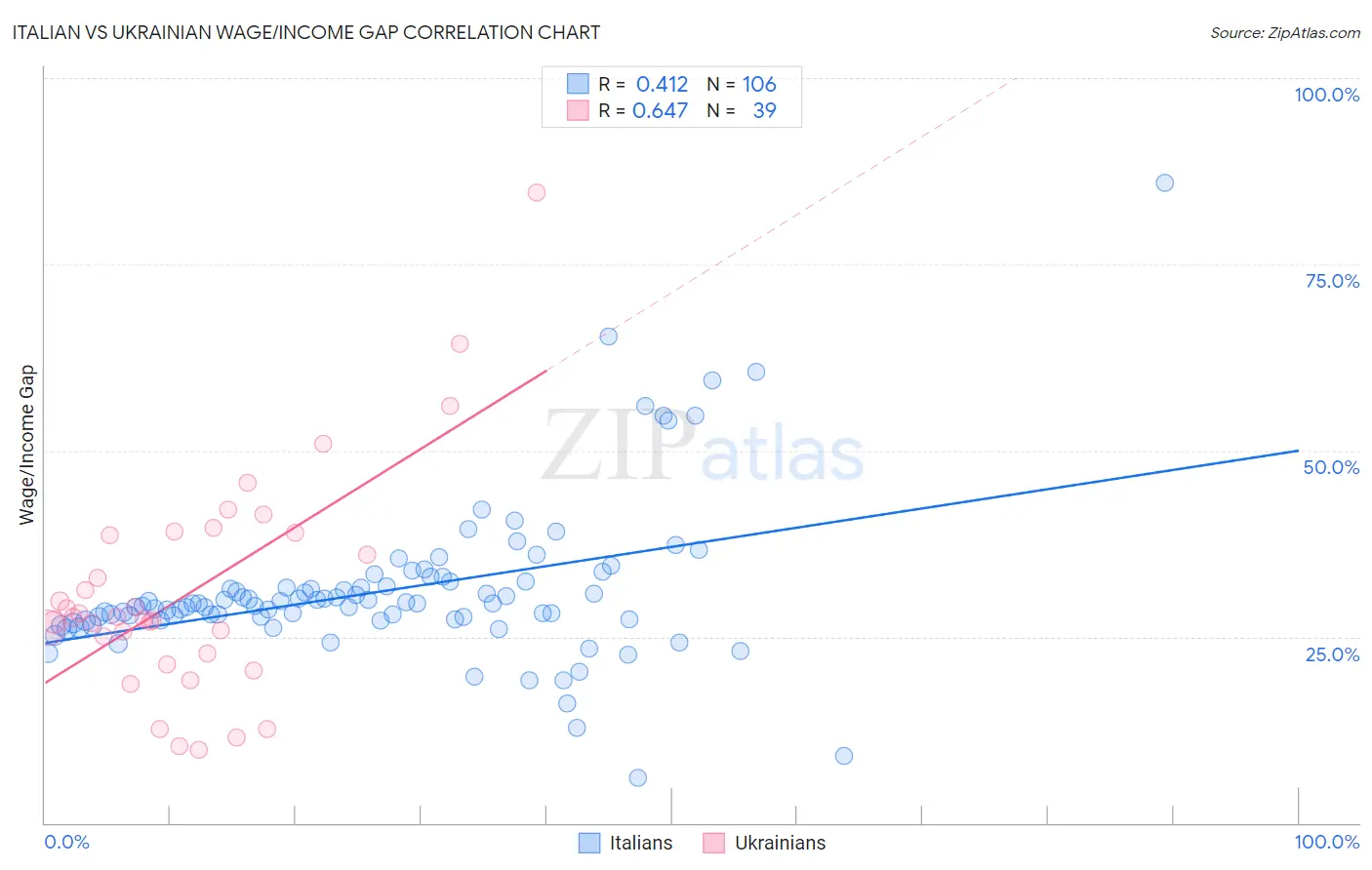 Italian vs Ukrainian Wage/Income Gap