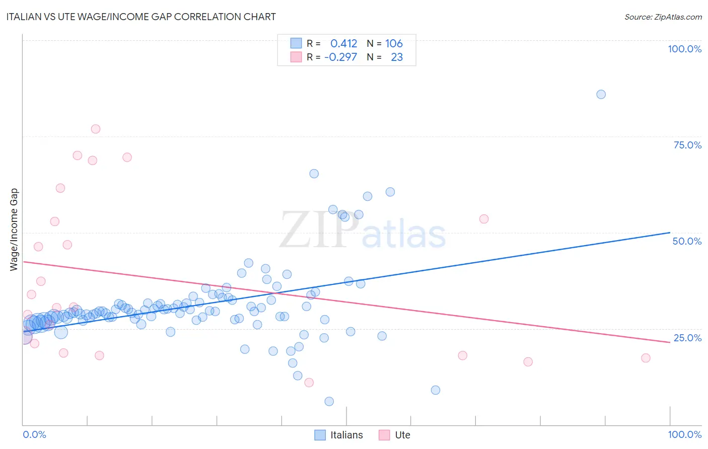 Italian vs Ute Wage/Income Gap