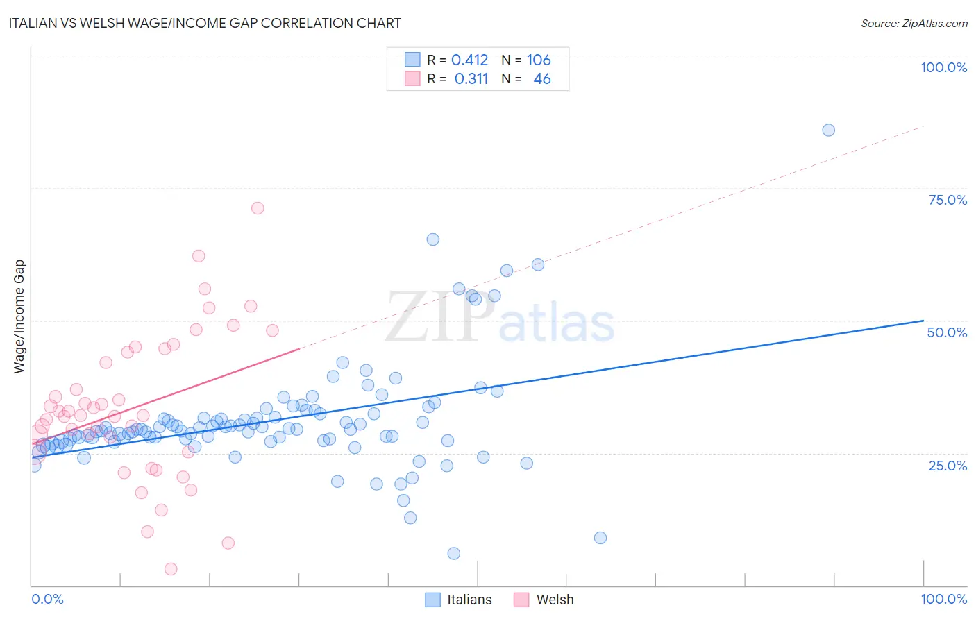 Italian vs Welsh Wage/Income Gap