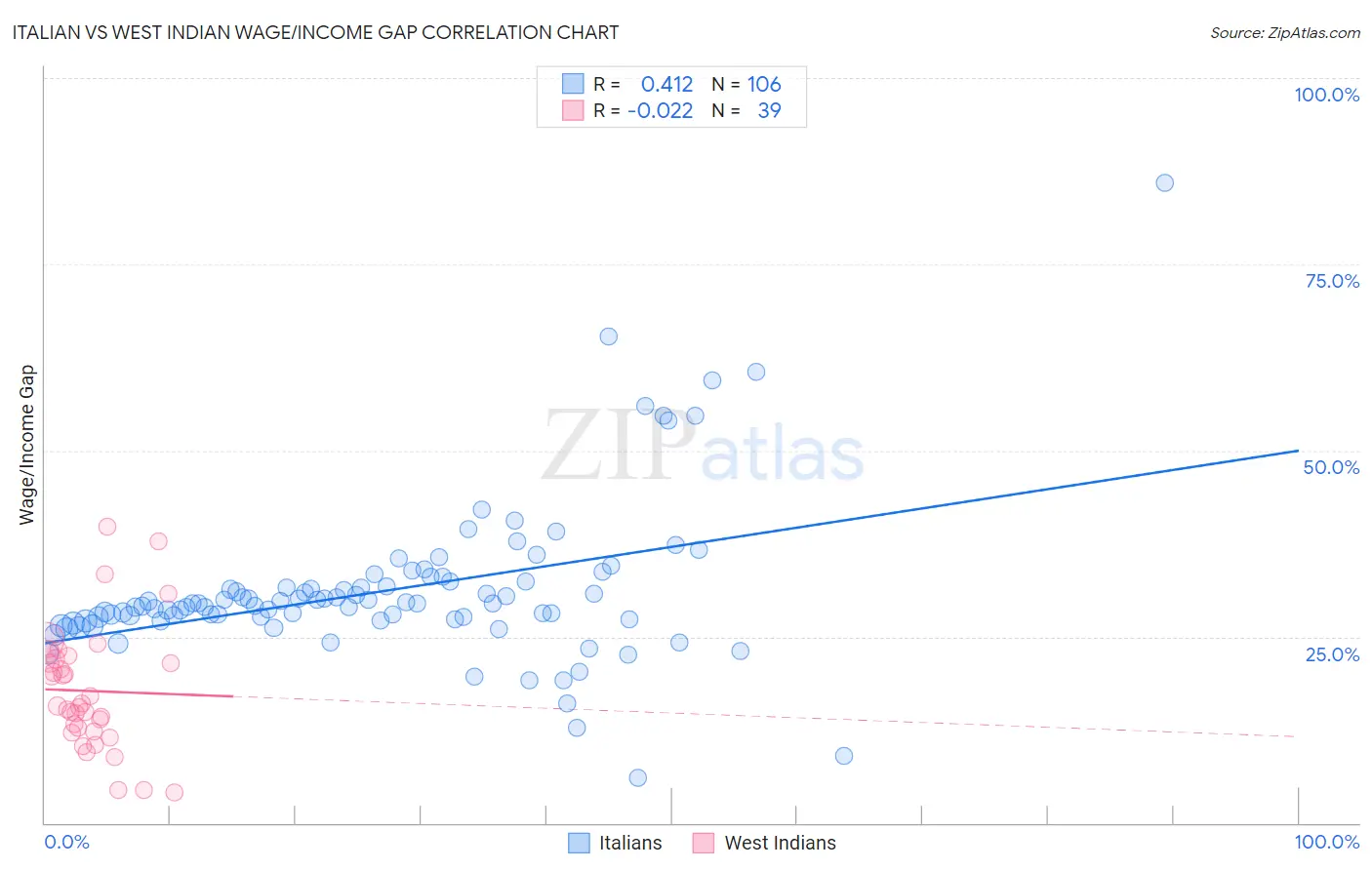 Italian vs West Indian Wage/Income Gap