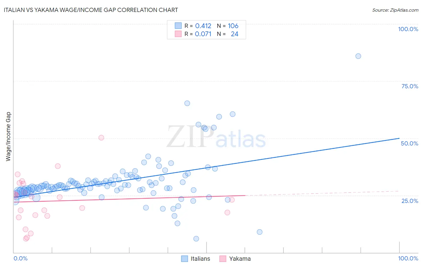 Italian vs Yakama Wage/Income Gap