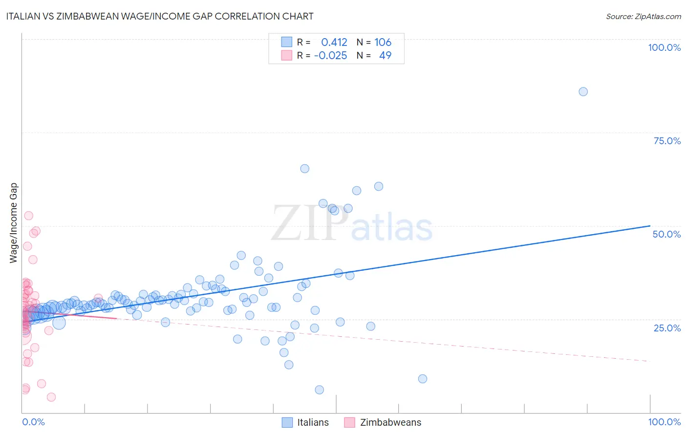 Italian vs Zimbabwean Wage/Income Gap