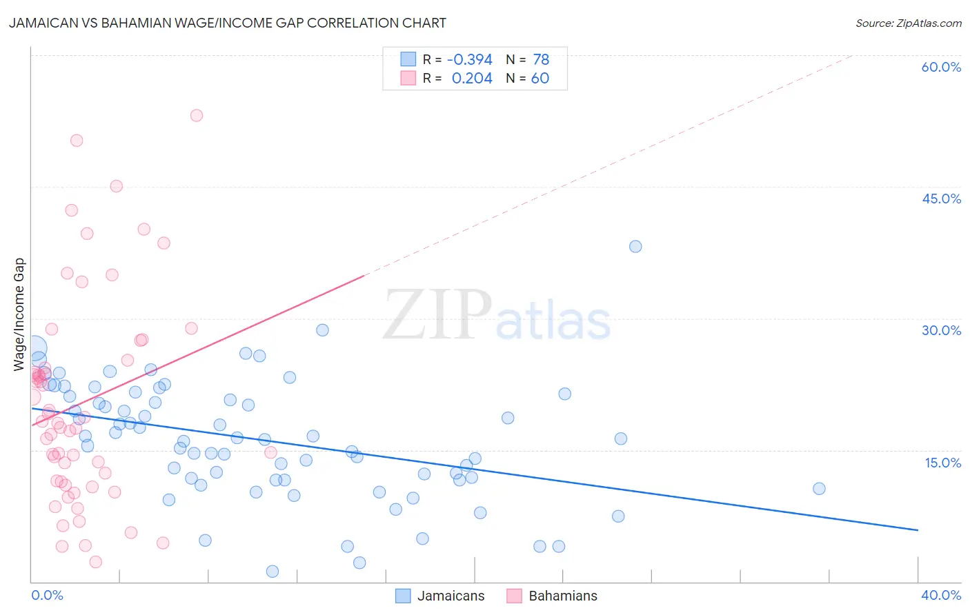 Jamaican vs Bahamian Wage/Income Gap