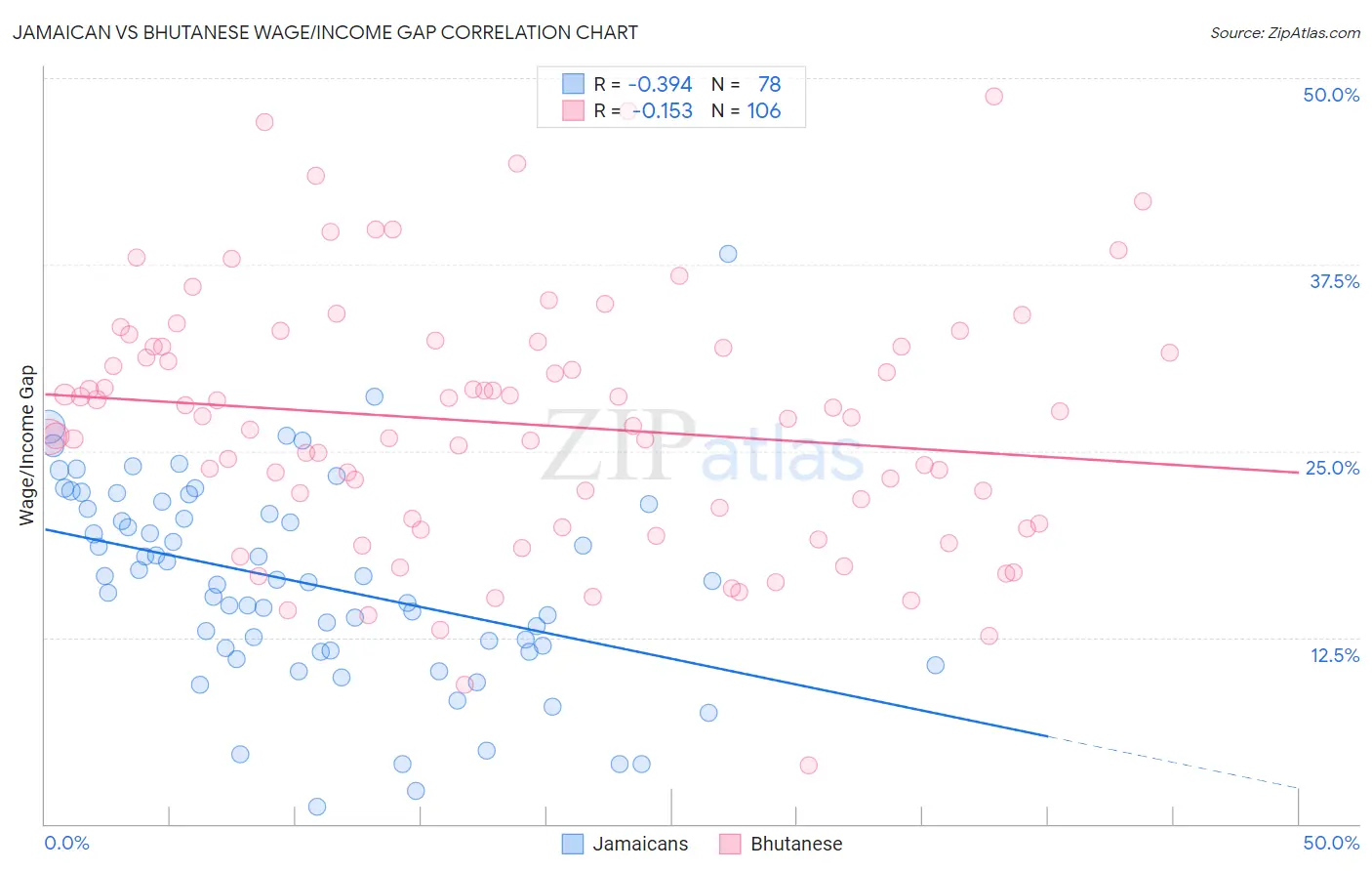 Jamaican vs Bhutanese Wage/Income Gap