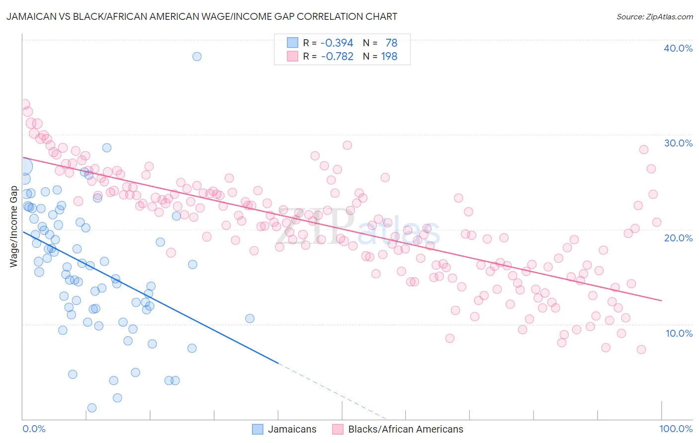Jamaican vs Black/African American Wage/Income Gap