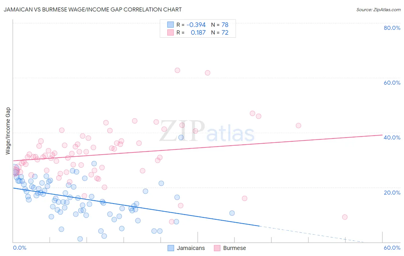 Jamaican vs Burmese Wage/Income Gap