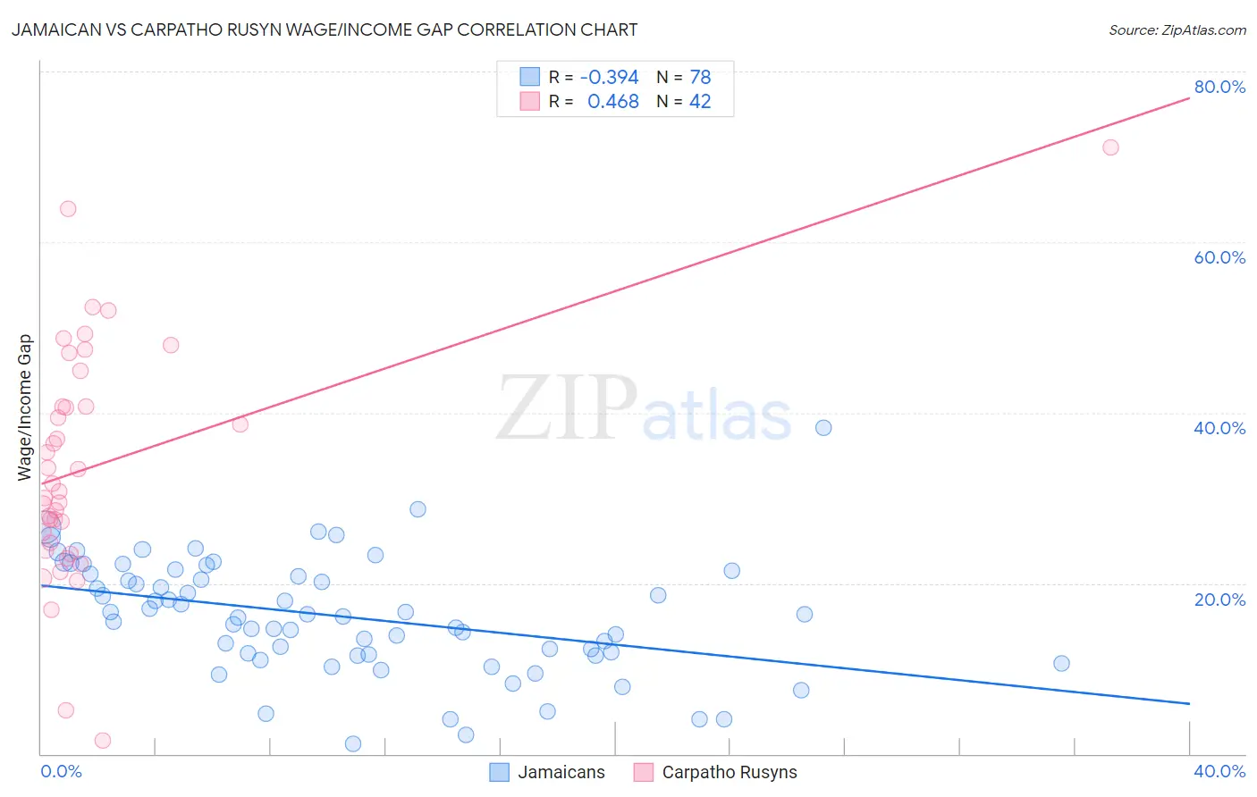 Jamaican vs Carpatho Rusyn Wage/Income Gap