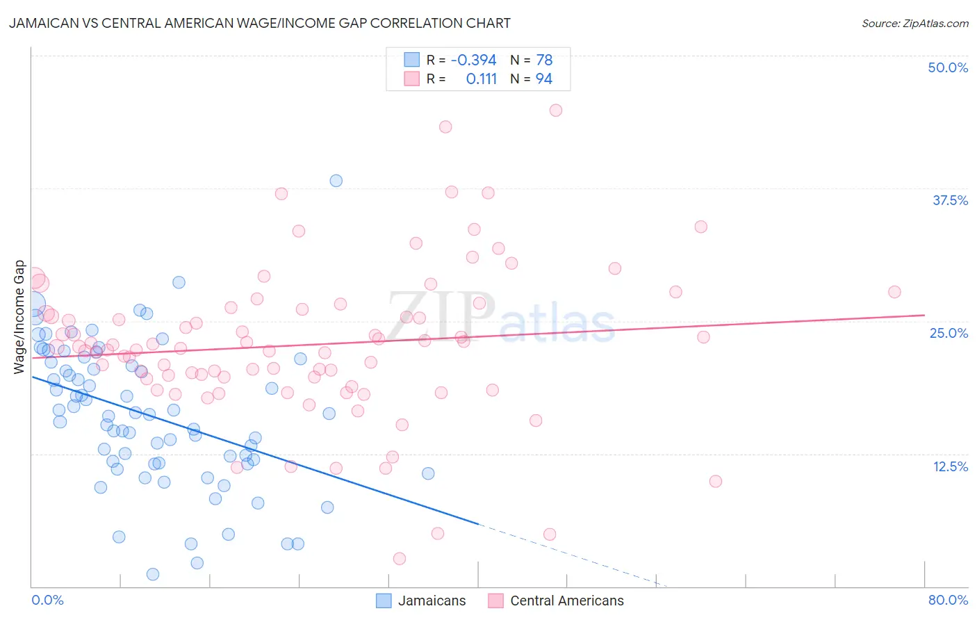 Jamaican vs Central American Wage/Income Gap