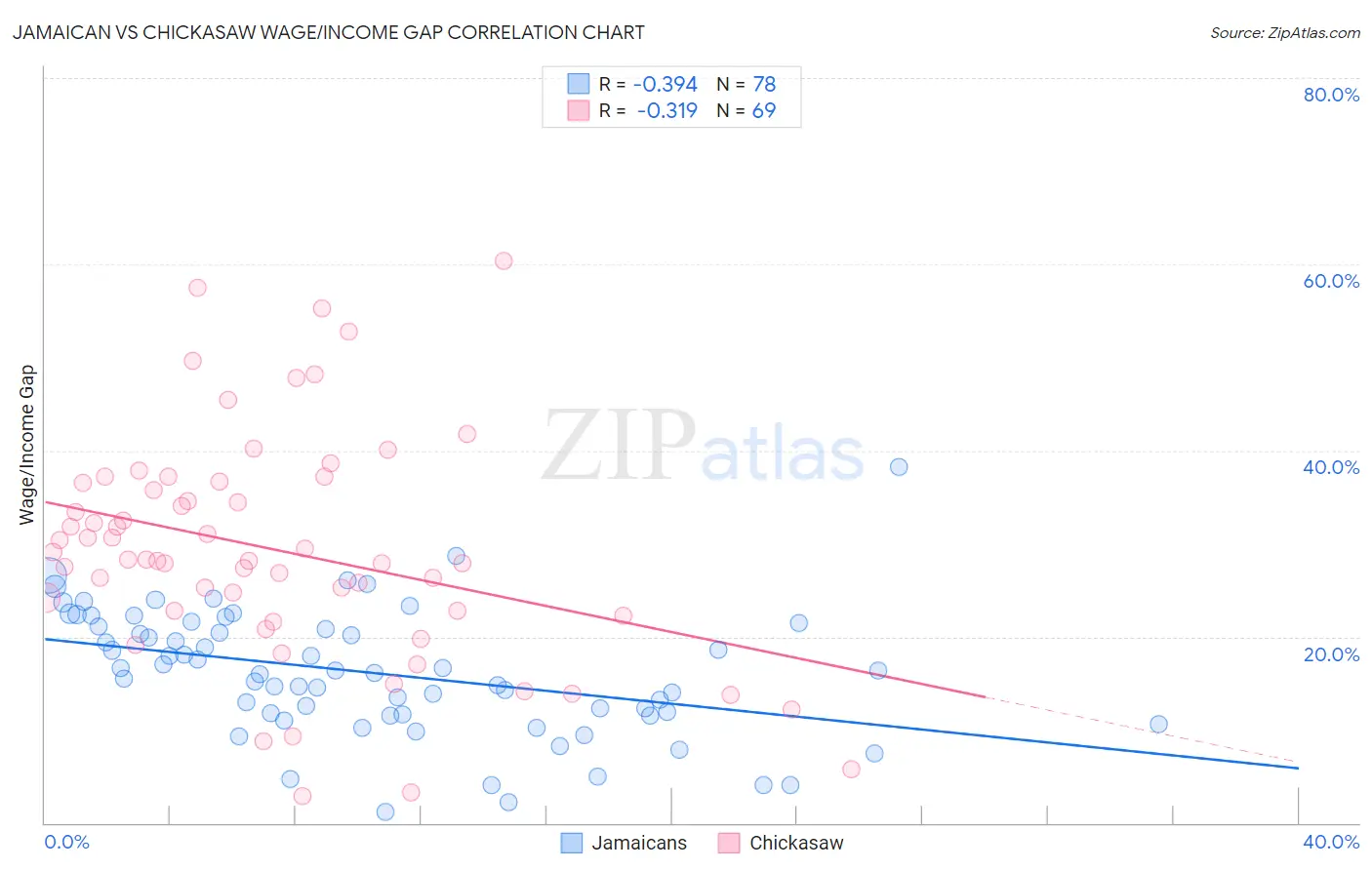 Jamaican vs Chickasaw Wage/Income Gap