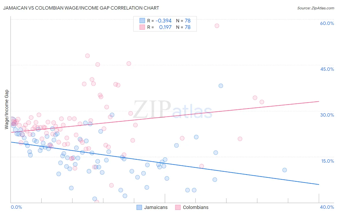 Jamaican vs Colombian Wage/Income Gap
