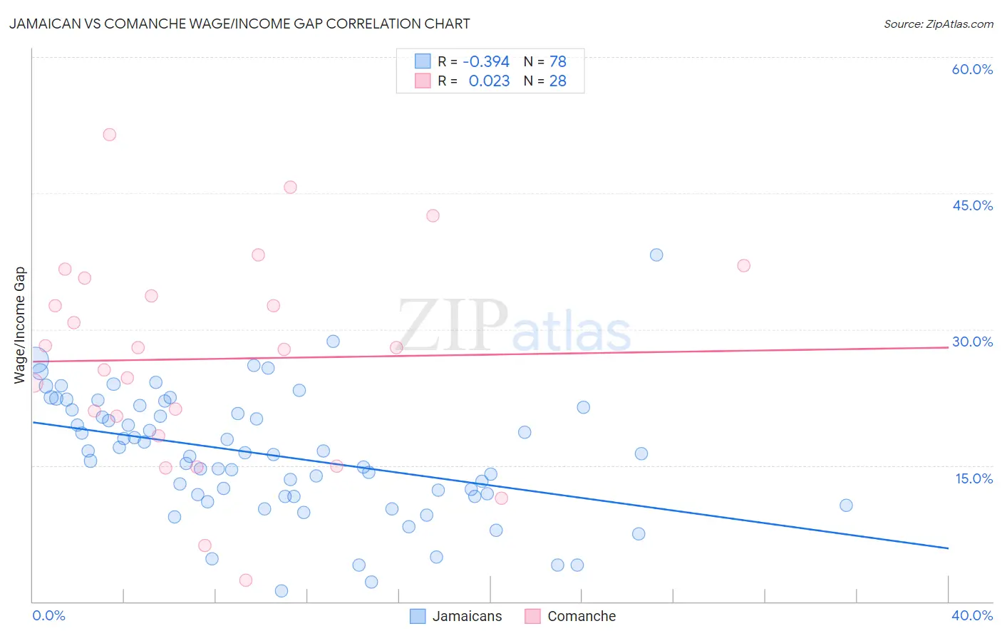 Jamaican vs Comanche Wage/Income Gap