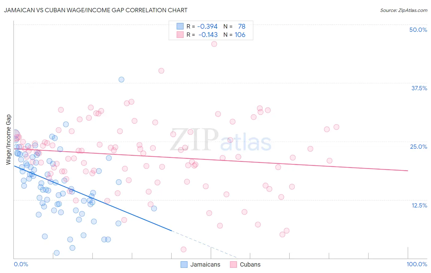 Jamaican vs Cuban Wage/Income Gap