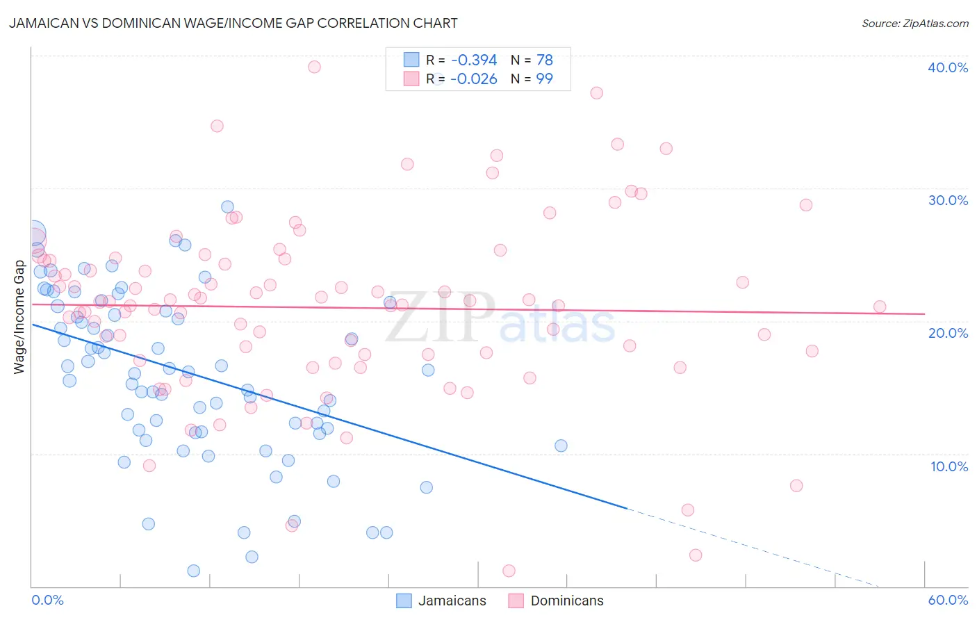 Jamaican vs Dominican Wage/Income Gap