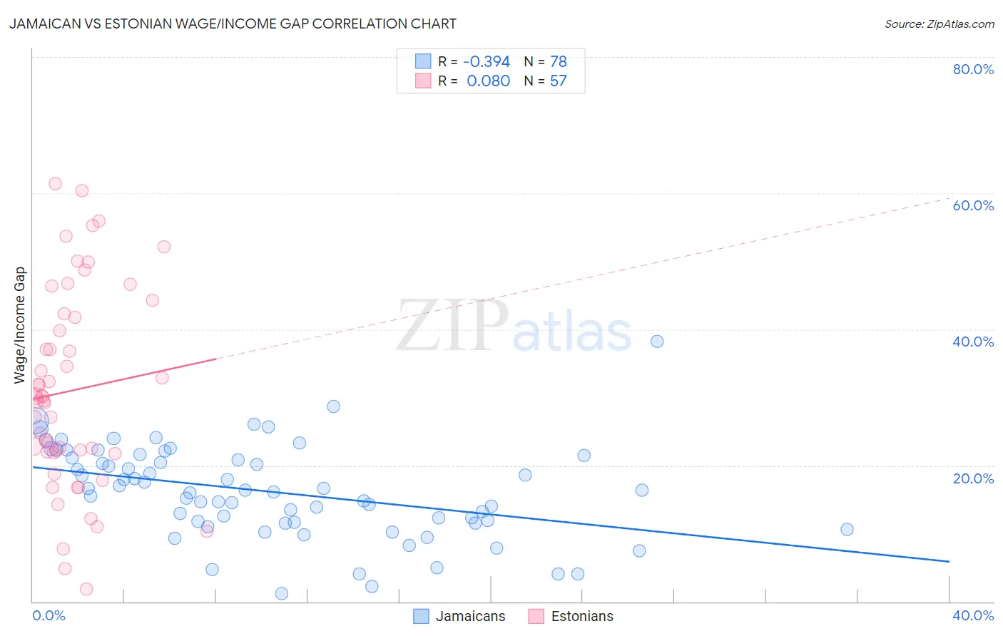 Jamaican vs Estonian Wage/Income Gap