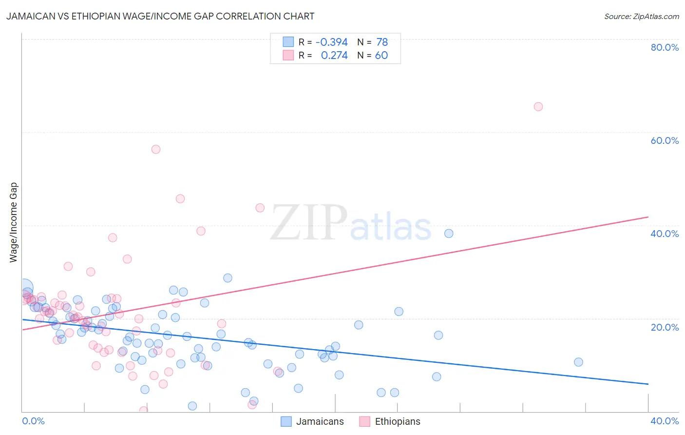 Jamaican vs Ethiopian Wage/Income Gap