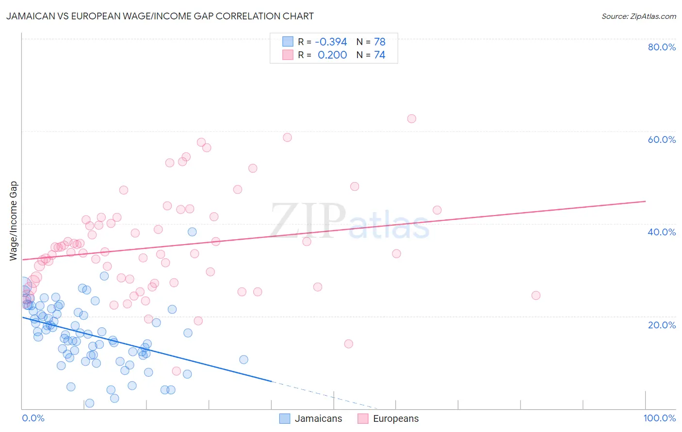 Jamaican vs European Wage/Income Gap