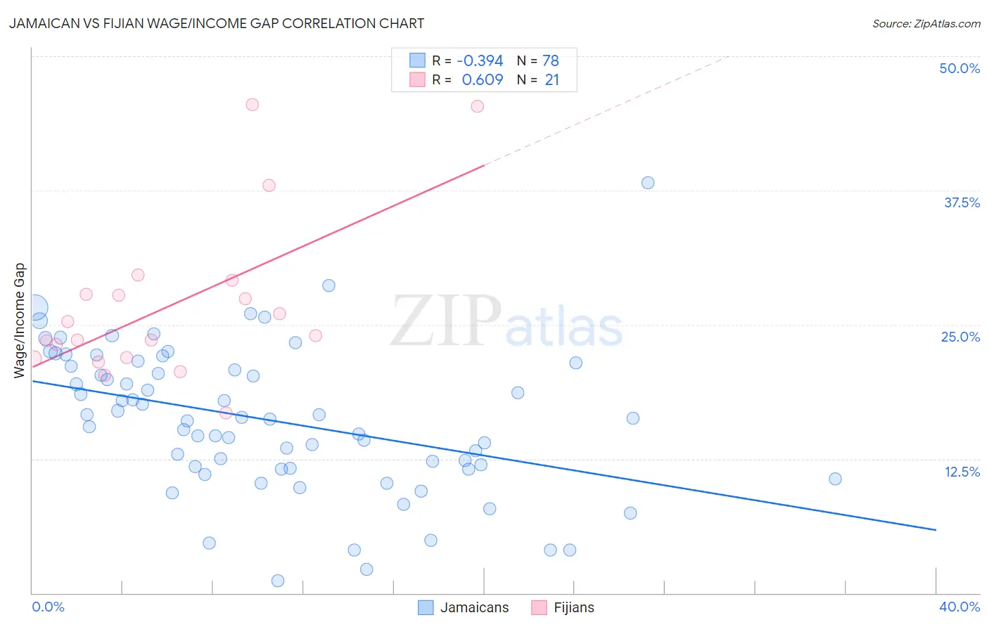Jamaican vs Fijian Wage/Income Gap